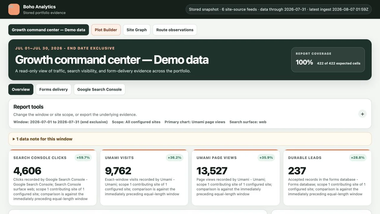 Boho Analytics demo command center showing source-labeled Search Console clicks, Umami visits and page views, durable leads, and report coverage.