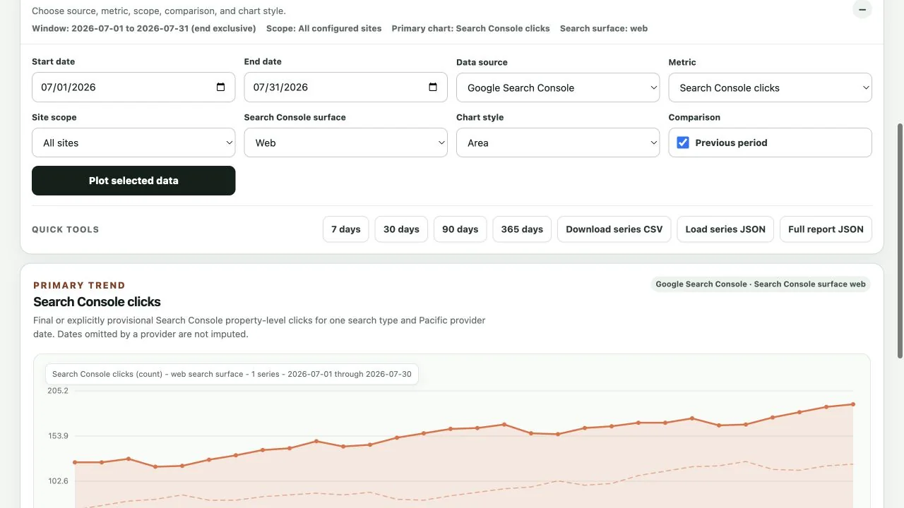 Boho Analytics demo plot builder showing Search Console source controls, comparison settings, exports, and a source-labeled trend chart.