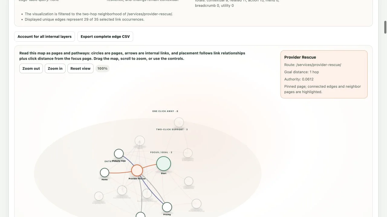 Boho Site Graph mapping a synthetic service-site demo's Provider Rescue page and nearby internal-link pathways.
